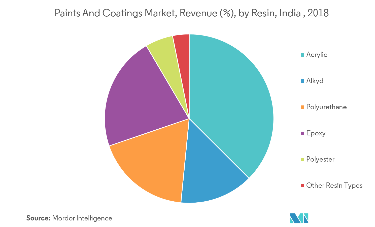 India Paints and Coatings Market Growth, Trends, and Forecasts (2019